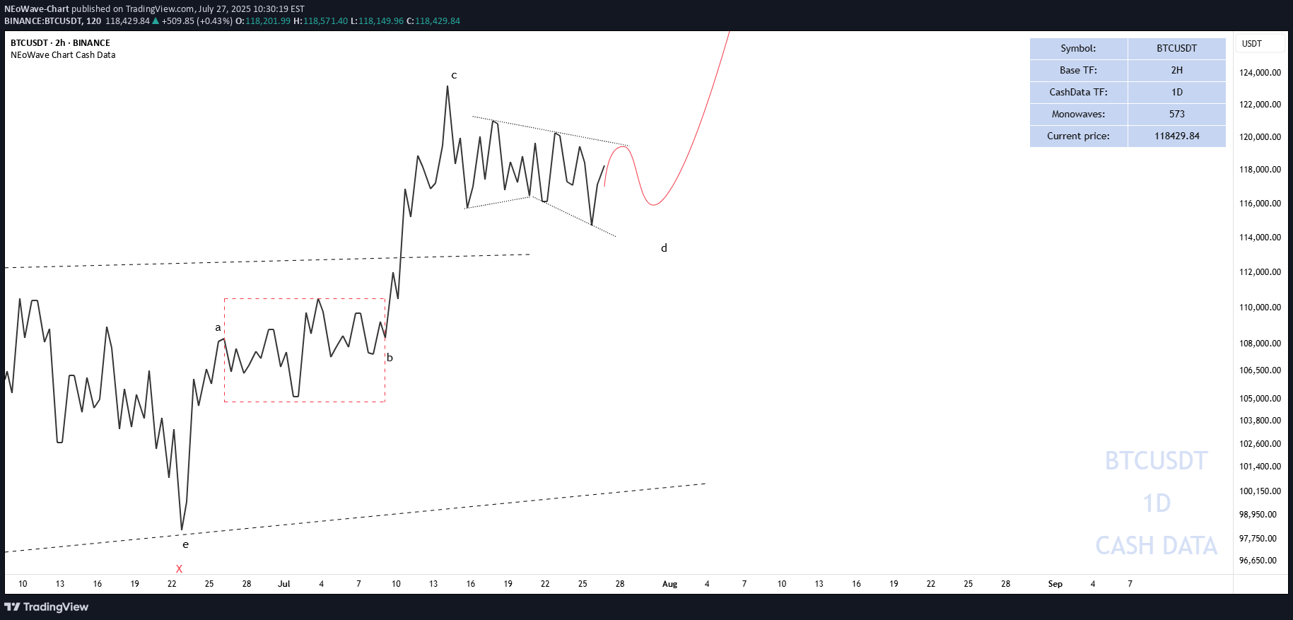 خریدBTC،تکنیکال،NEoWave-Chart