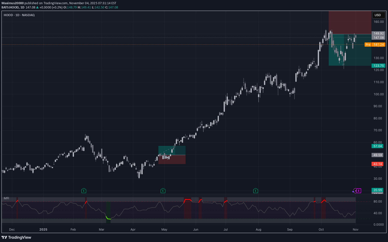 فروشHOODX،تکنیکال،Maximus20000