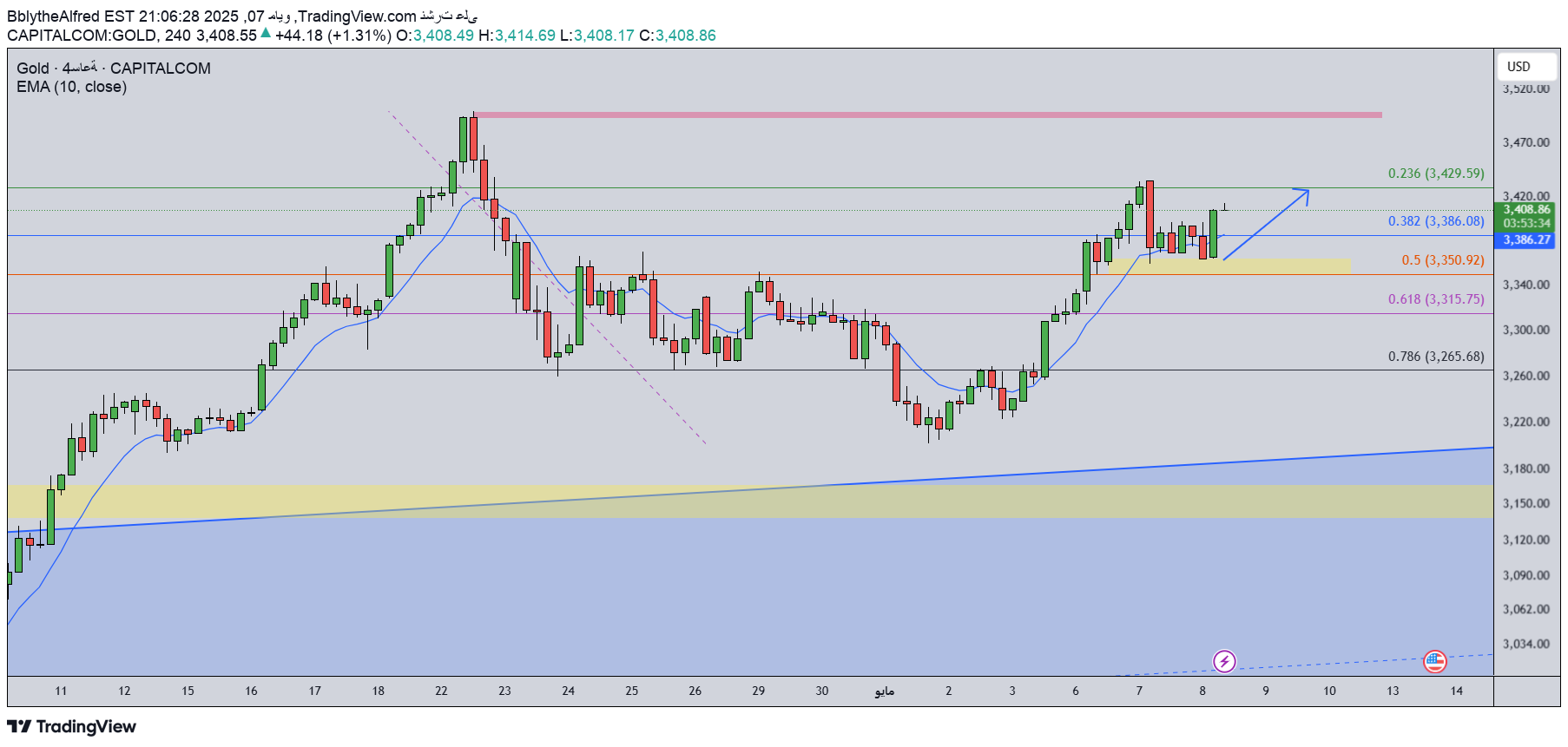 خریدPAXG،تکنیکال،BblytheAlfred