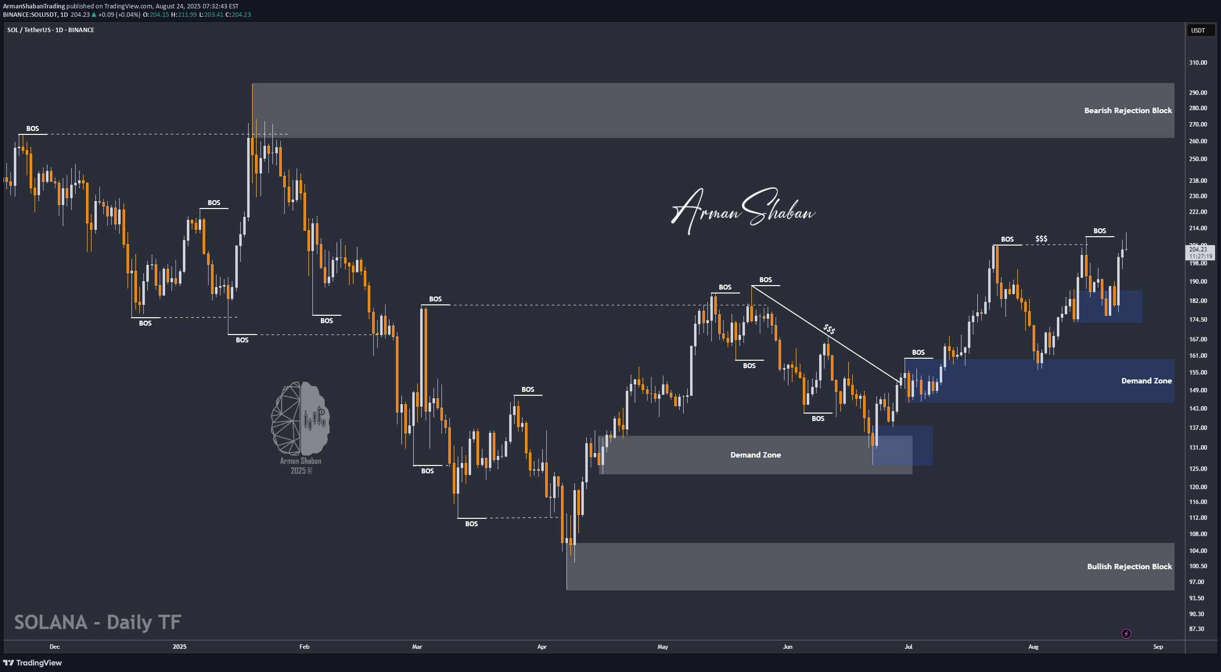 خریدSOL،تکنیکال،ArmanShabanTrading