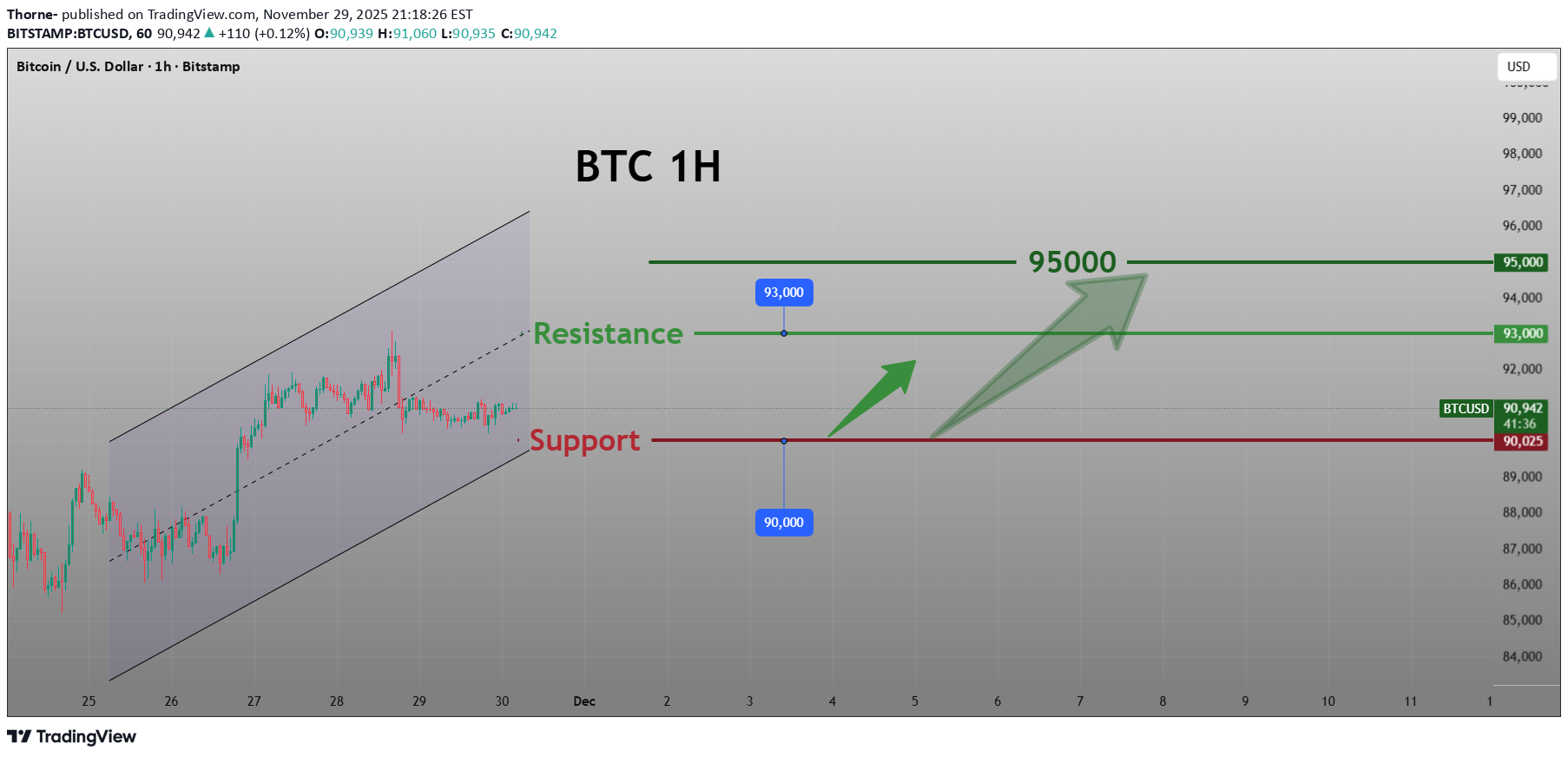 BuyBTC،Technical،Thorne-