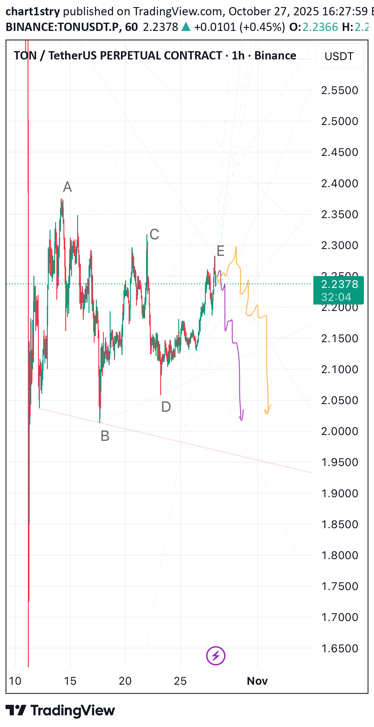 فروش،تکنیکال،chart1stry