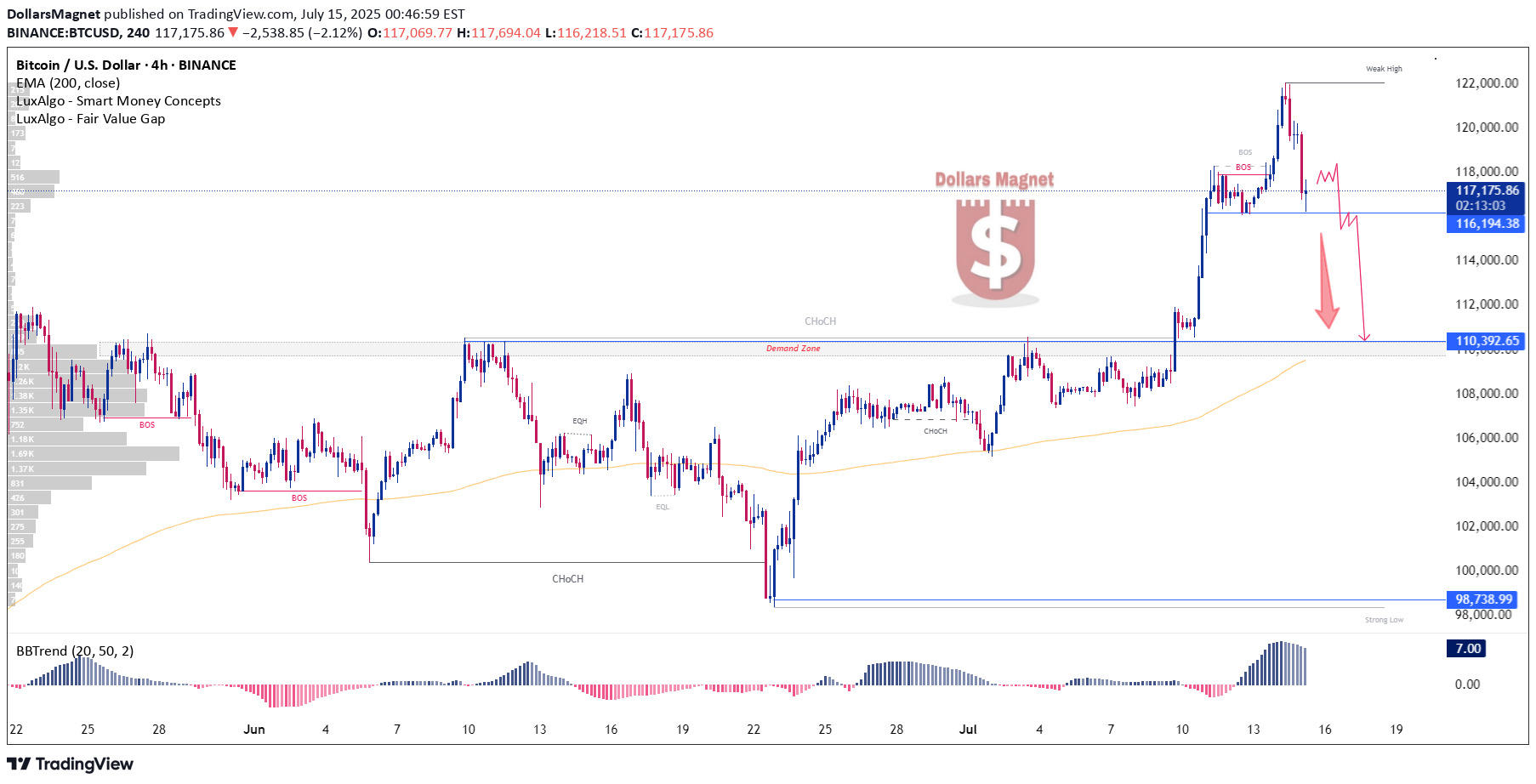 فروشBTC،تکنیکال،DollarsMagnet