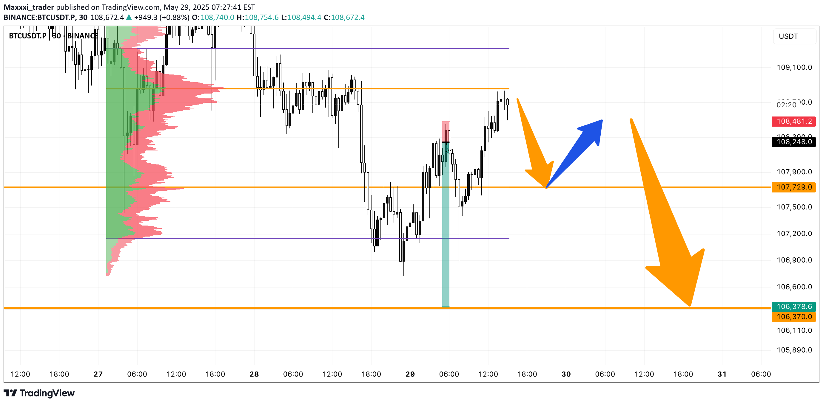 فروشBTC،تکنیکال،Maxxxi_trader