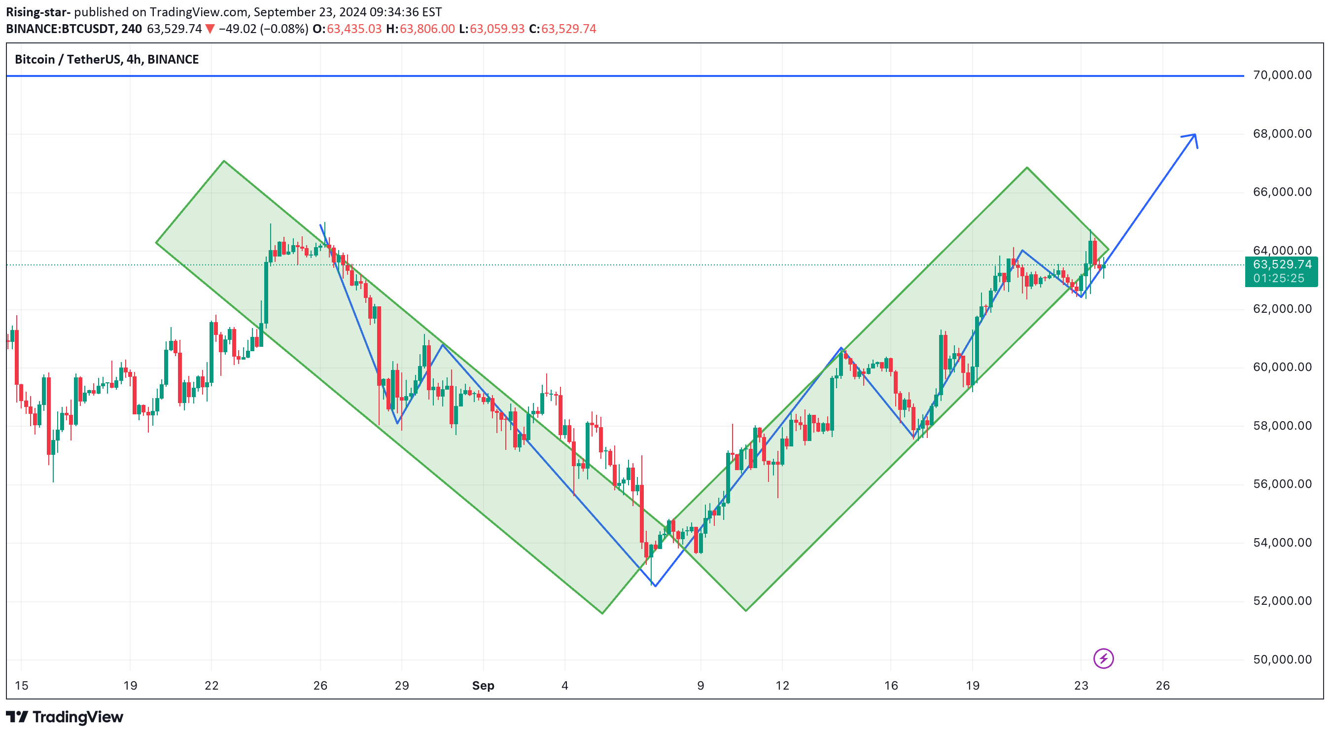خریدBTC،تکنیکال،Rising-star-