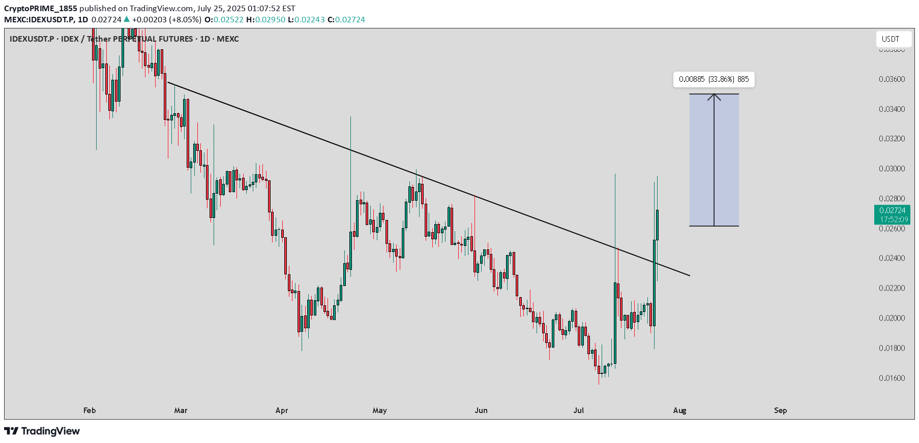 Buy،Technical،CryptoPRIME_1855