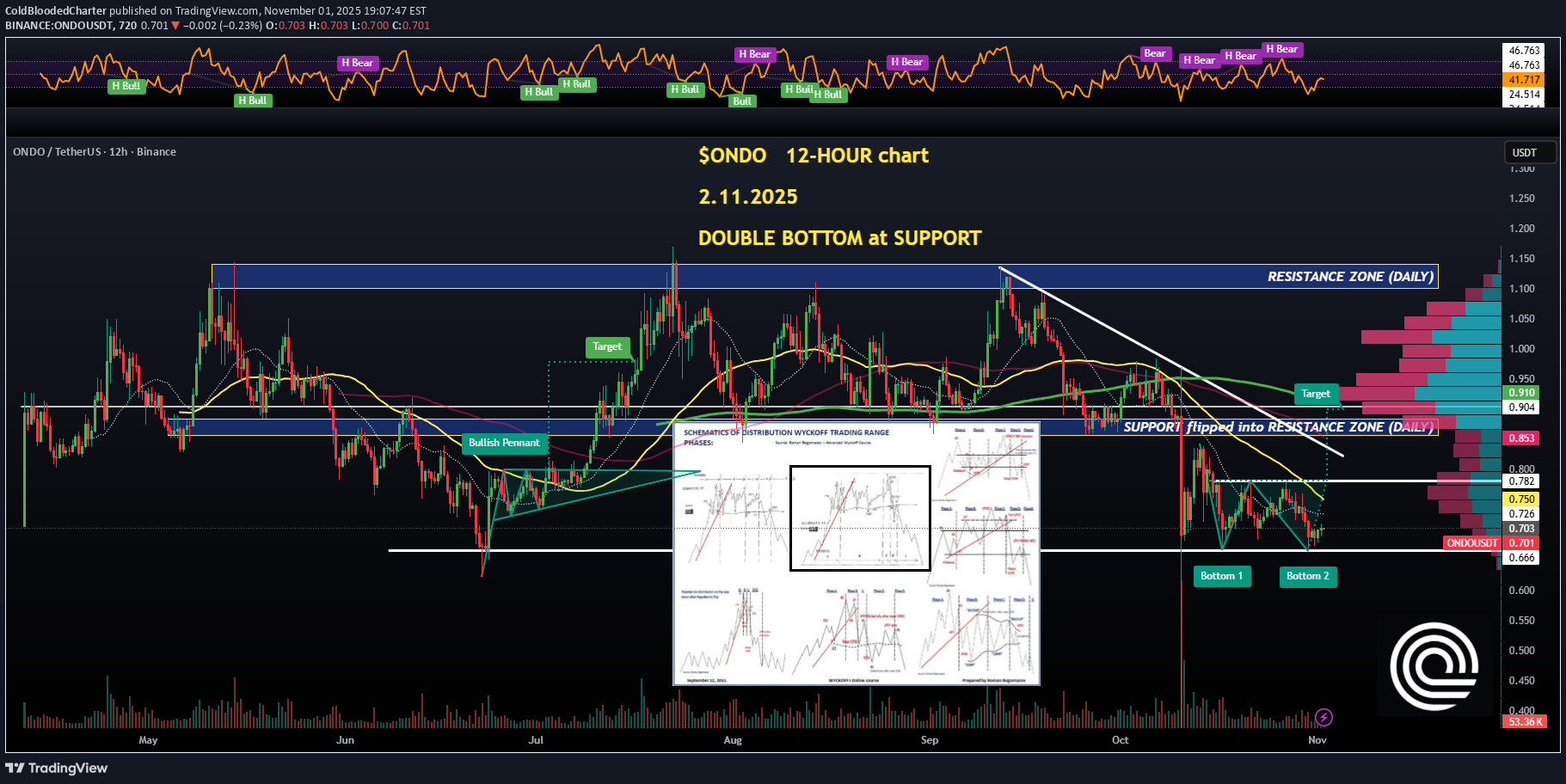 ONDO،تکنیکال،ColdBloodedCharter