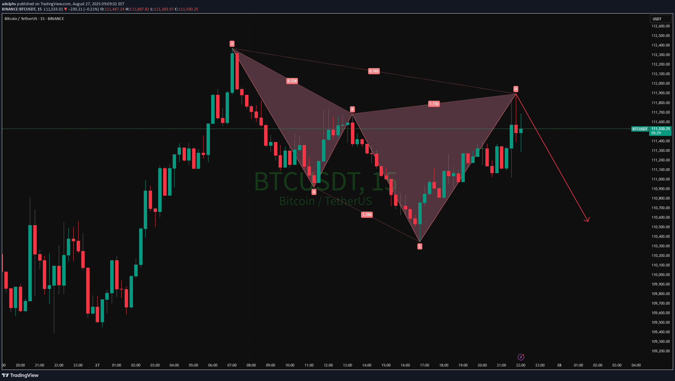 بيعBTC،التحليل الفني،adolphs