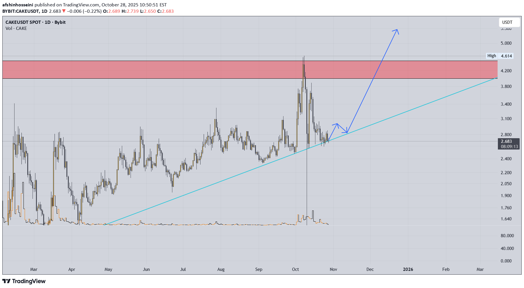 خرید،تکنیکال،afshinhosseini