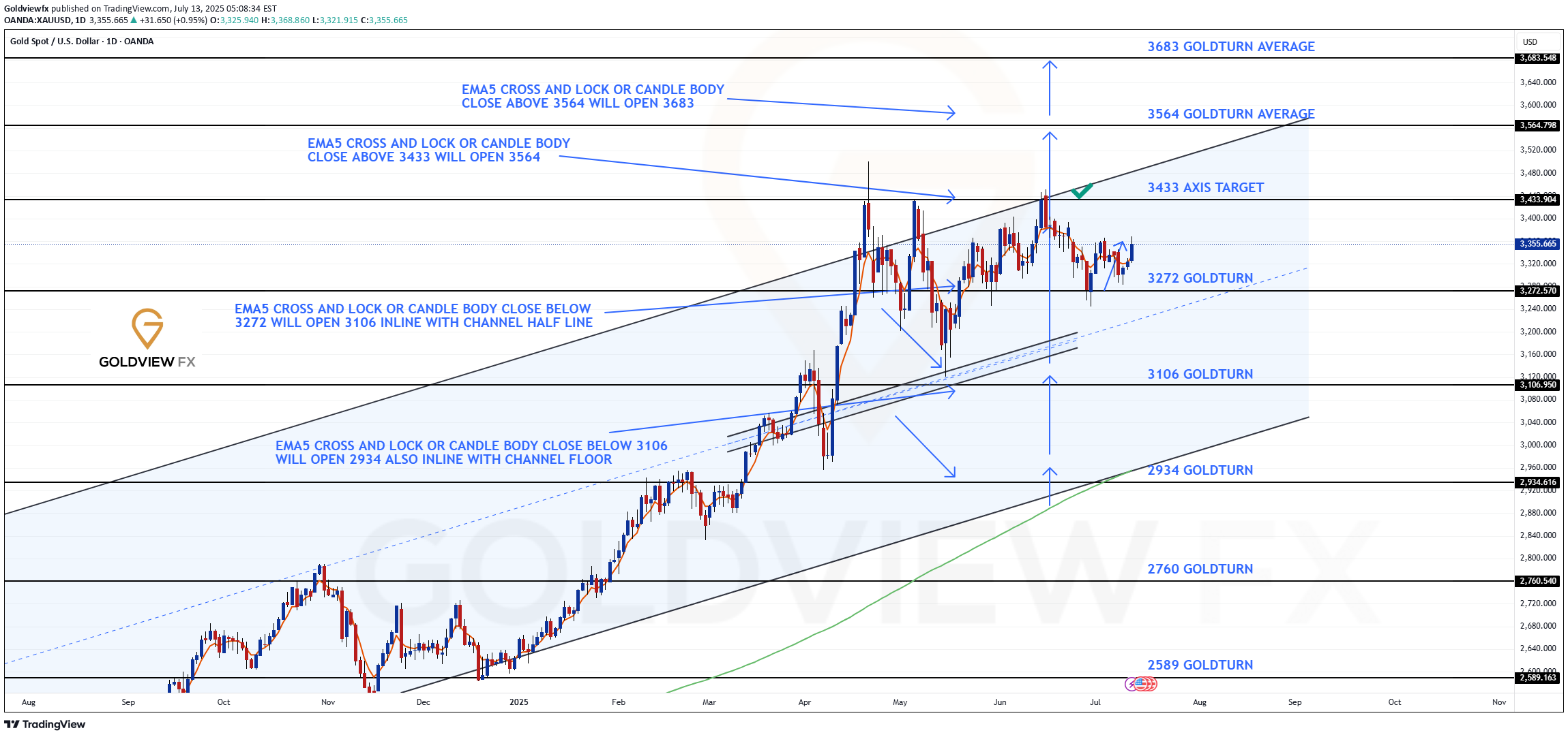 PAXG،Technical،Goldviewfx