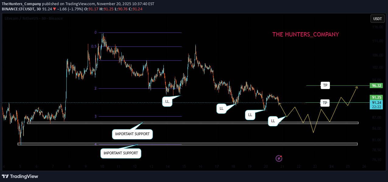 BuyLTC،Technical،TheHunters_Company