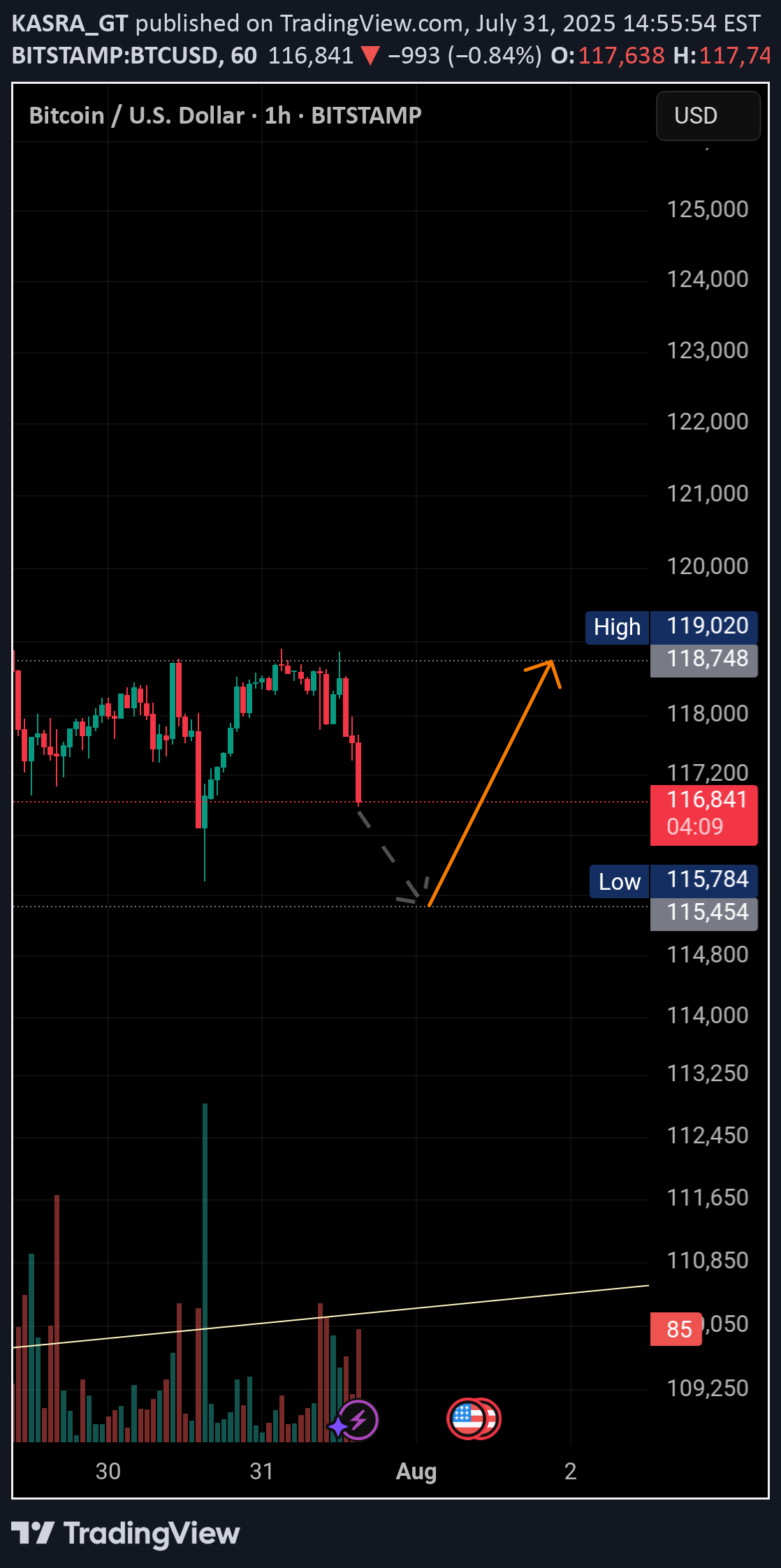 BuyBTC،Technical،KASRA_GT