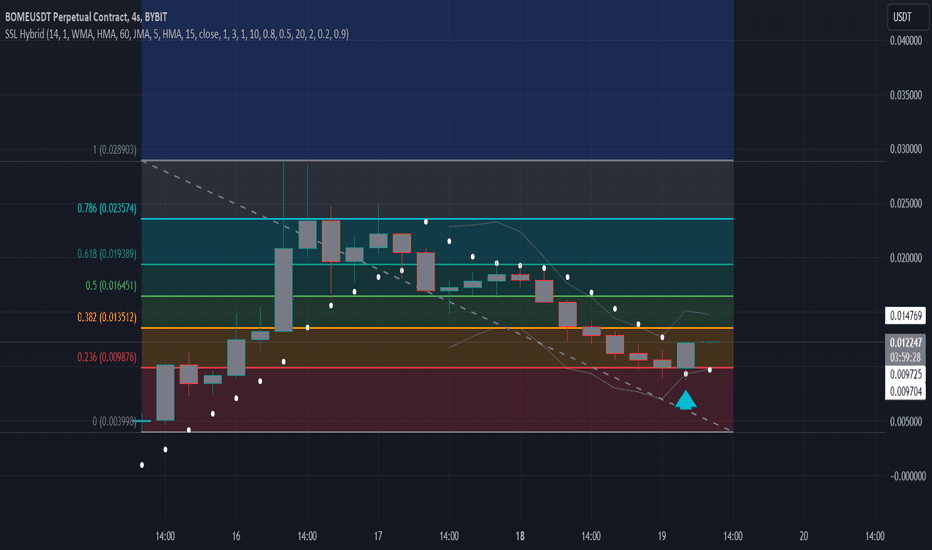 BuyBOME،Technical،coinars