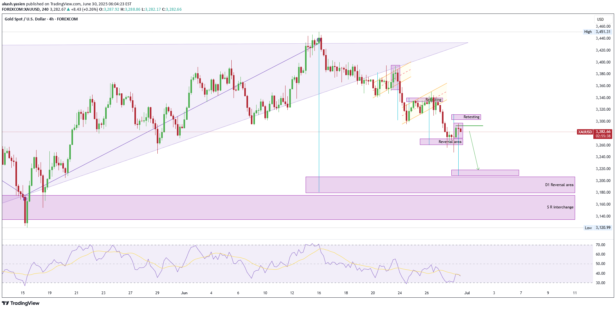 بيعPAXG،التحليل الفني،akash.yasien