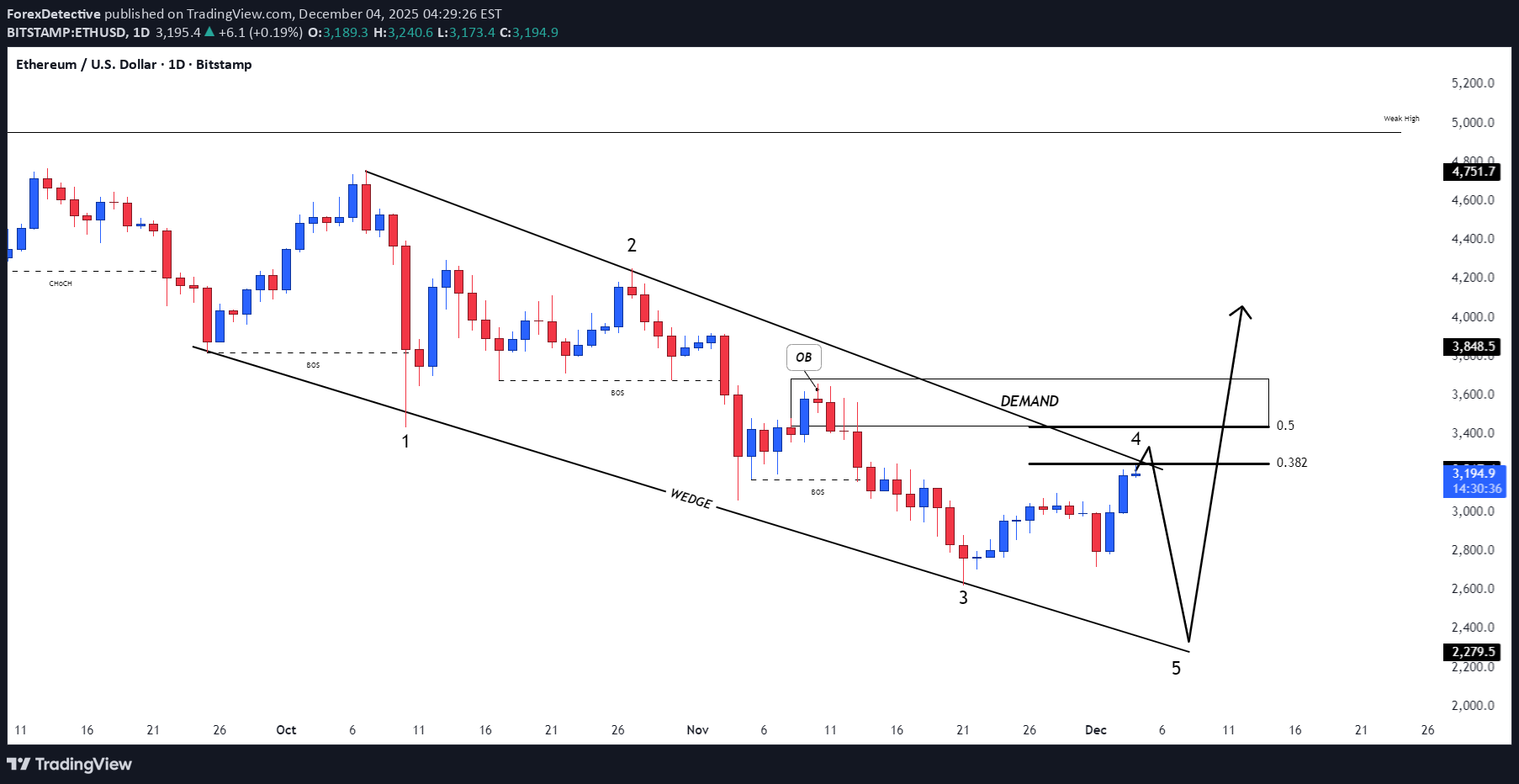 ETH،التحليل الفني،ForexDetective