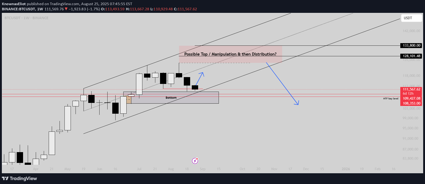 BTC،تکنیکال،KnownasEliot