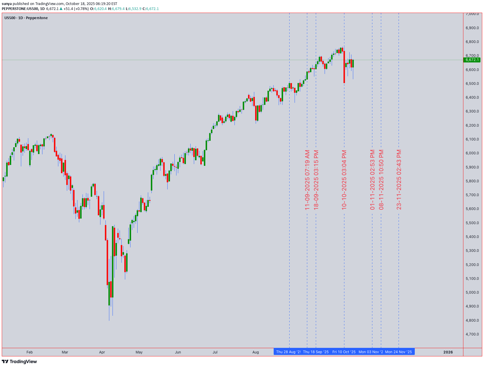 SPYX،تکنیکال،sunya