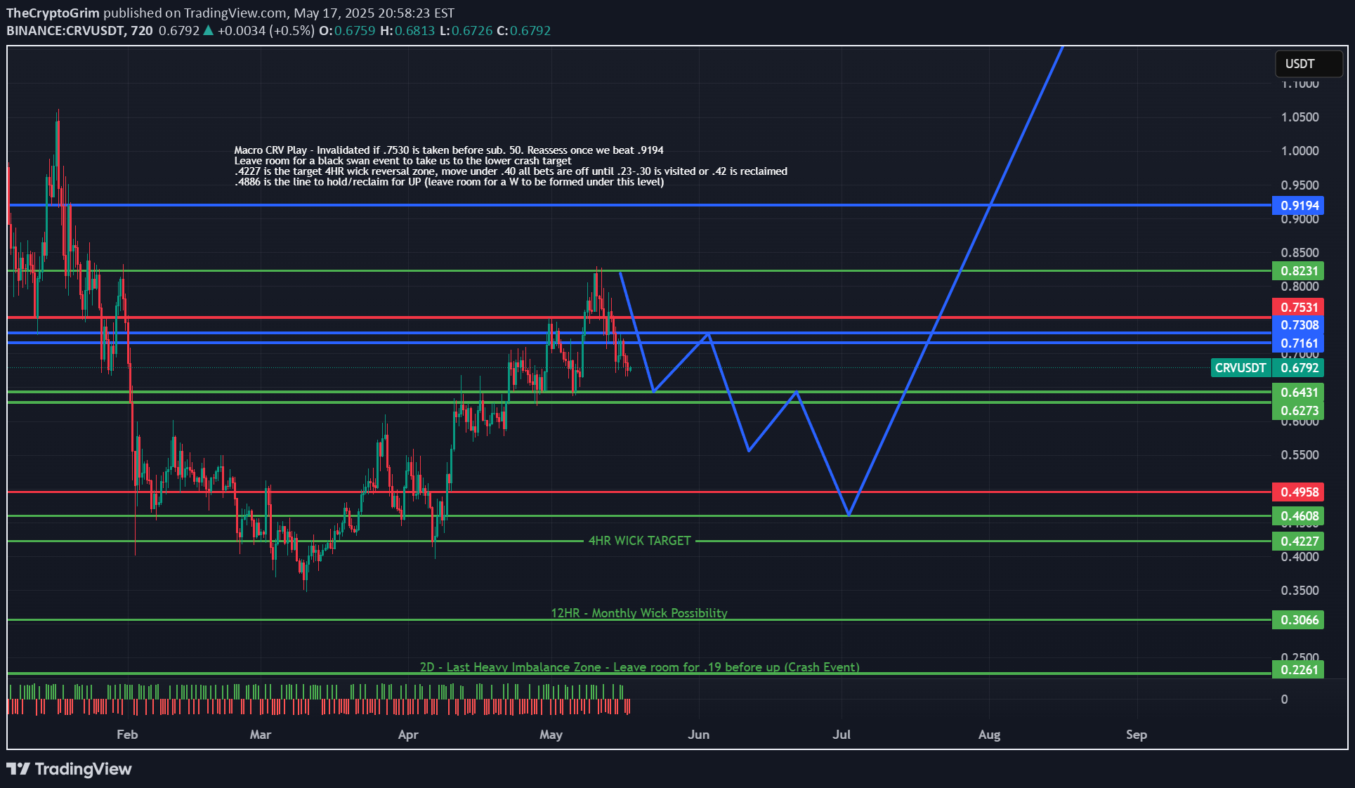 CRV،تکنیکال،TheCryptoGrim
