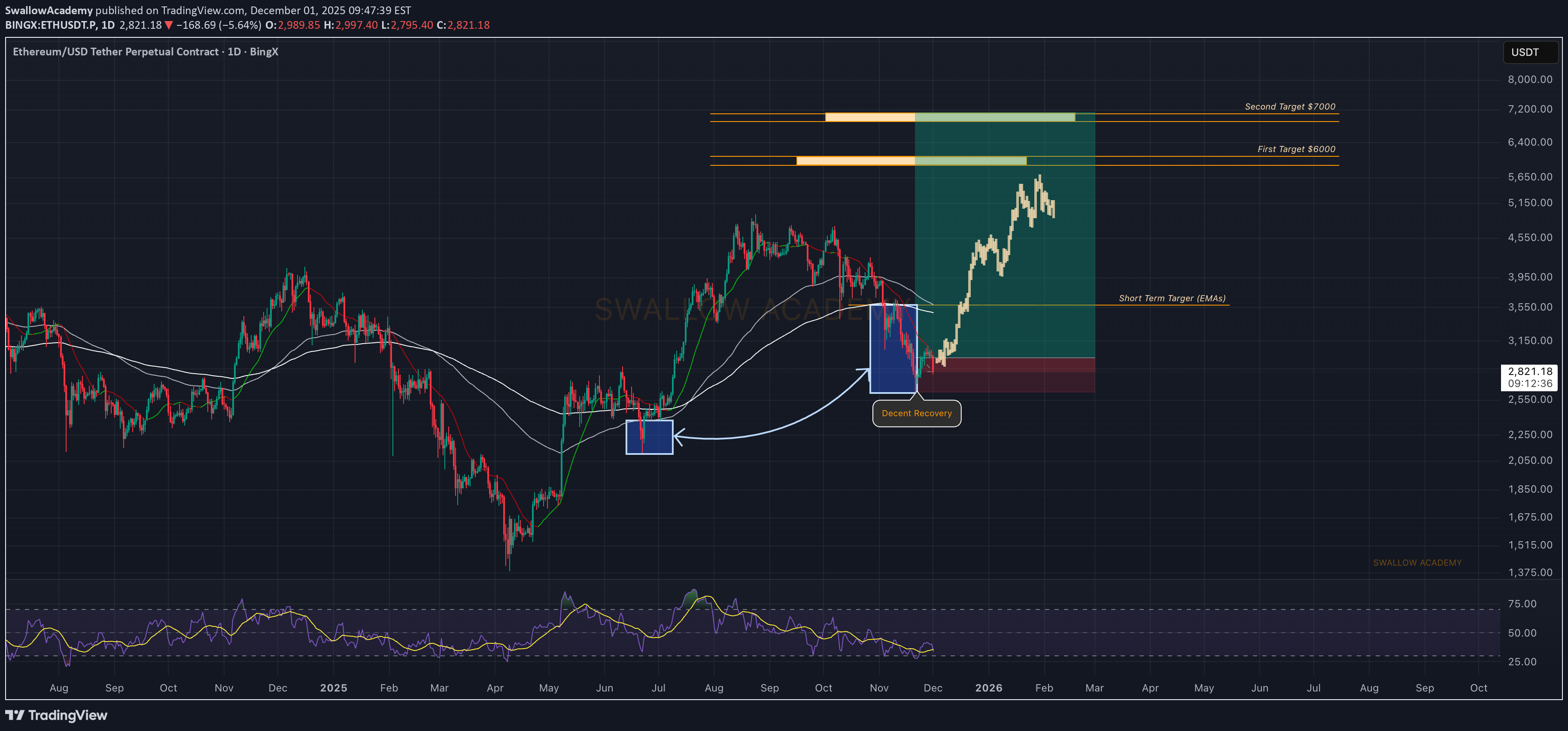 خریدETH،تکنیکال،SwallowAcademy
