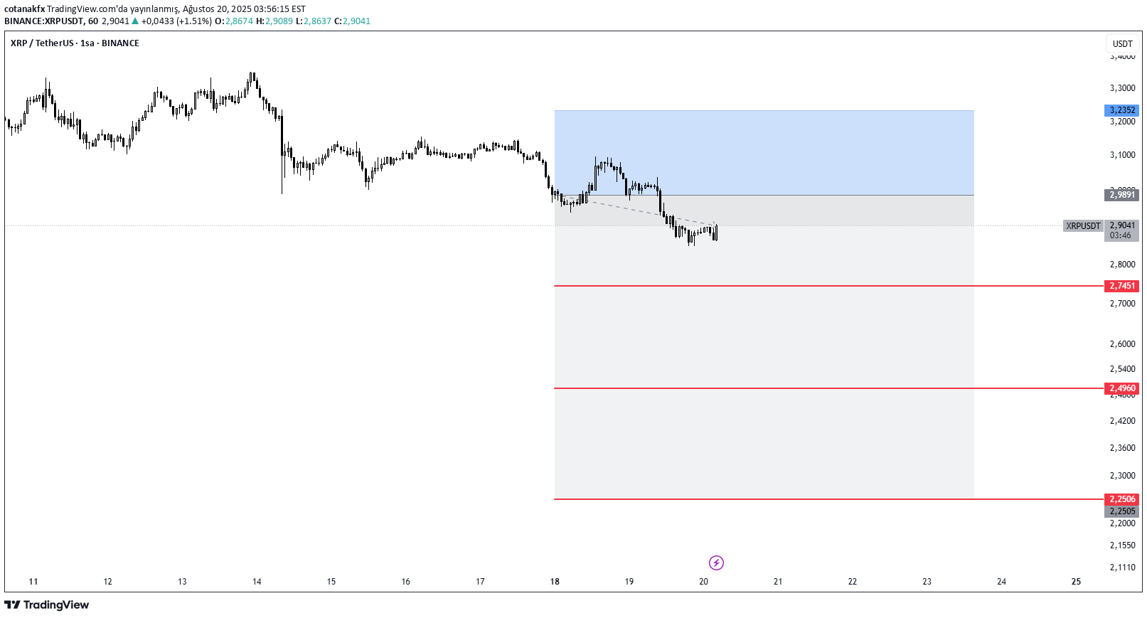 فروشXRP،تکنیکال،cotanakfx