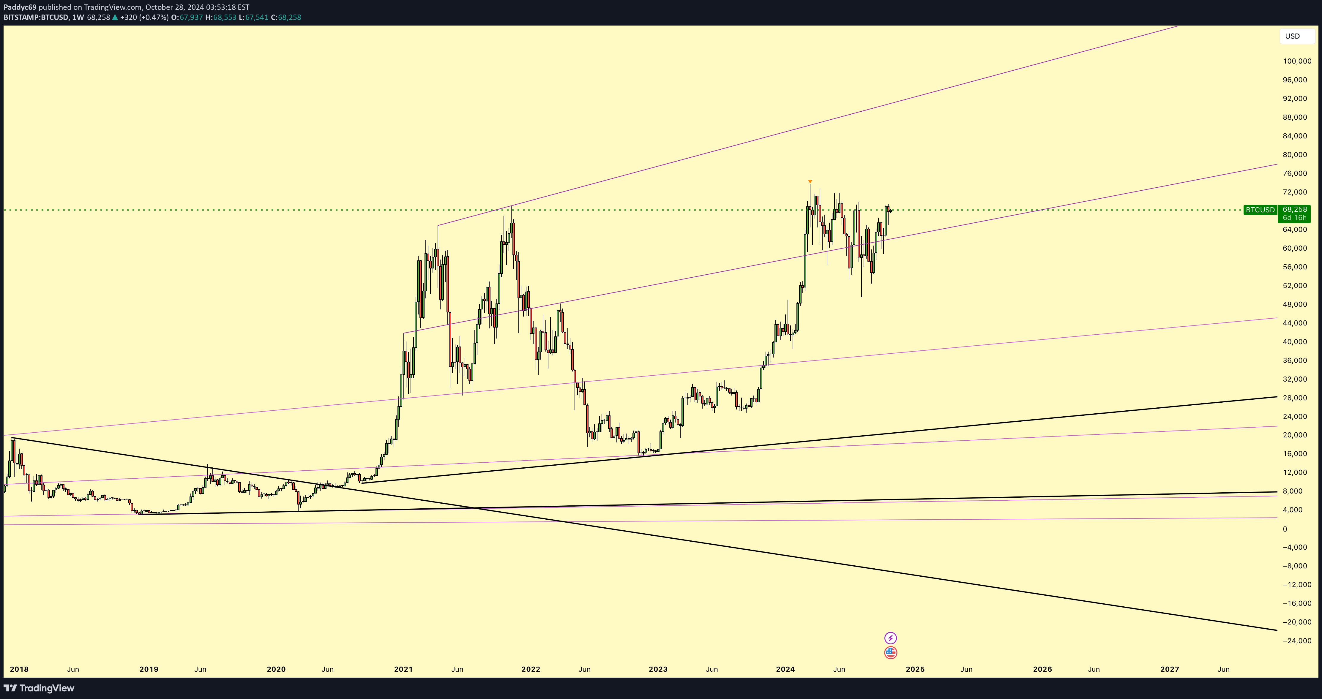 BTC،تکنیکال،Paddyc69