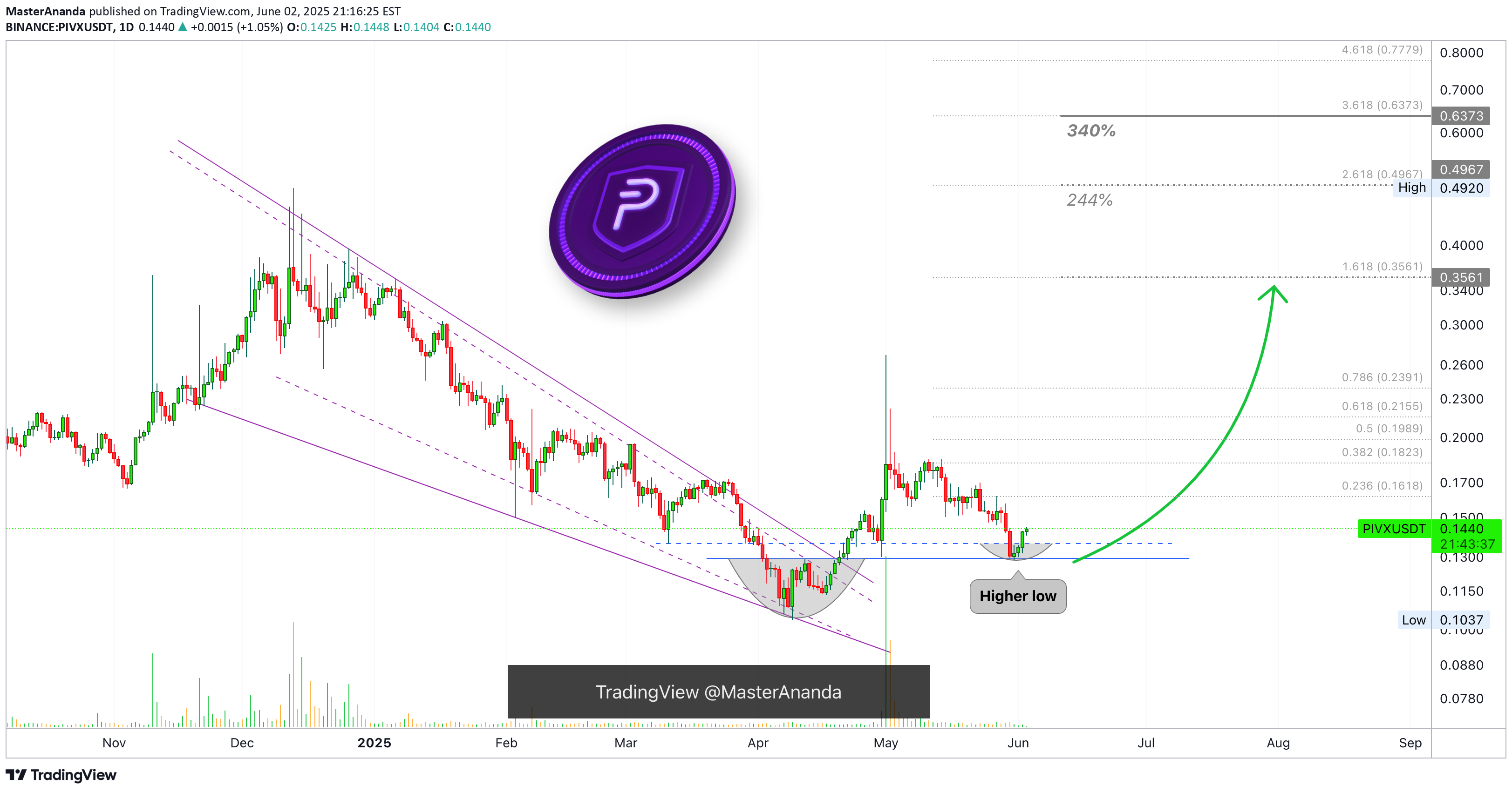 Buy،Technical،MasterAnanda