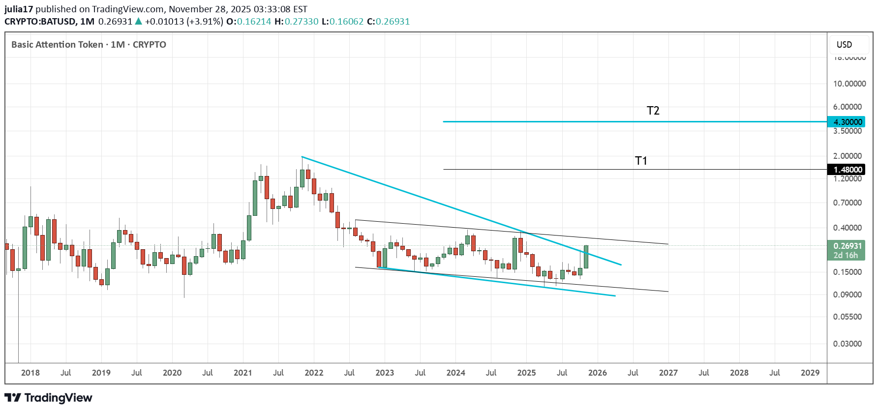 خریدBAT،تکنیکال،julia17