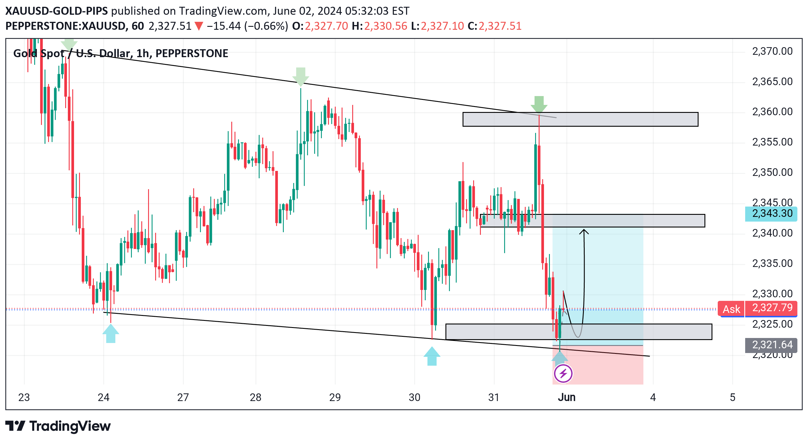 خریدPAXG،تکنیکال،XAUUSD-GOLD-PIPS