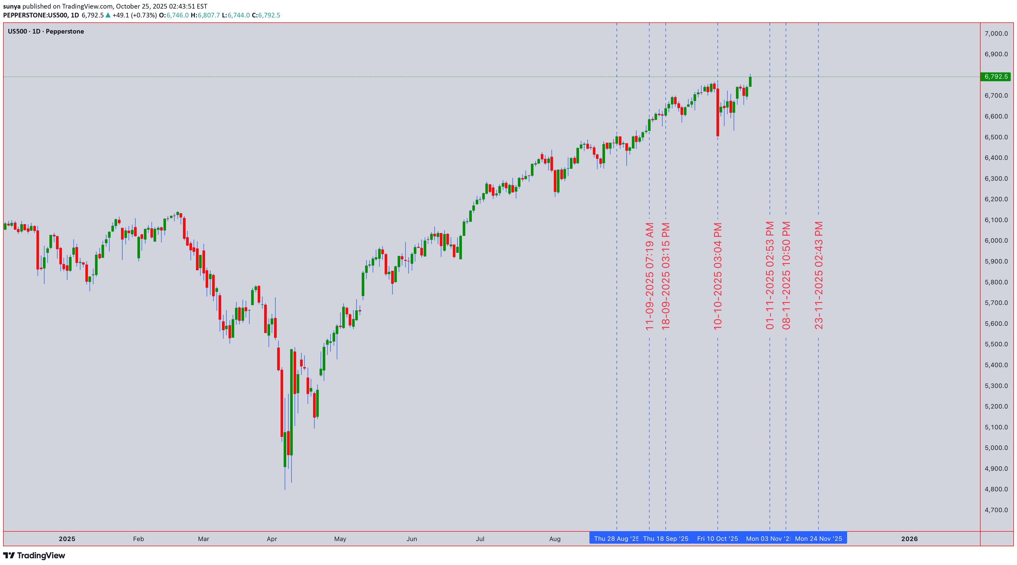 SPYX،تکنیکال،sunya