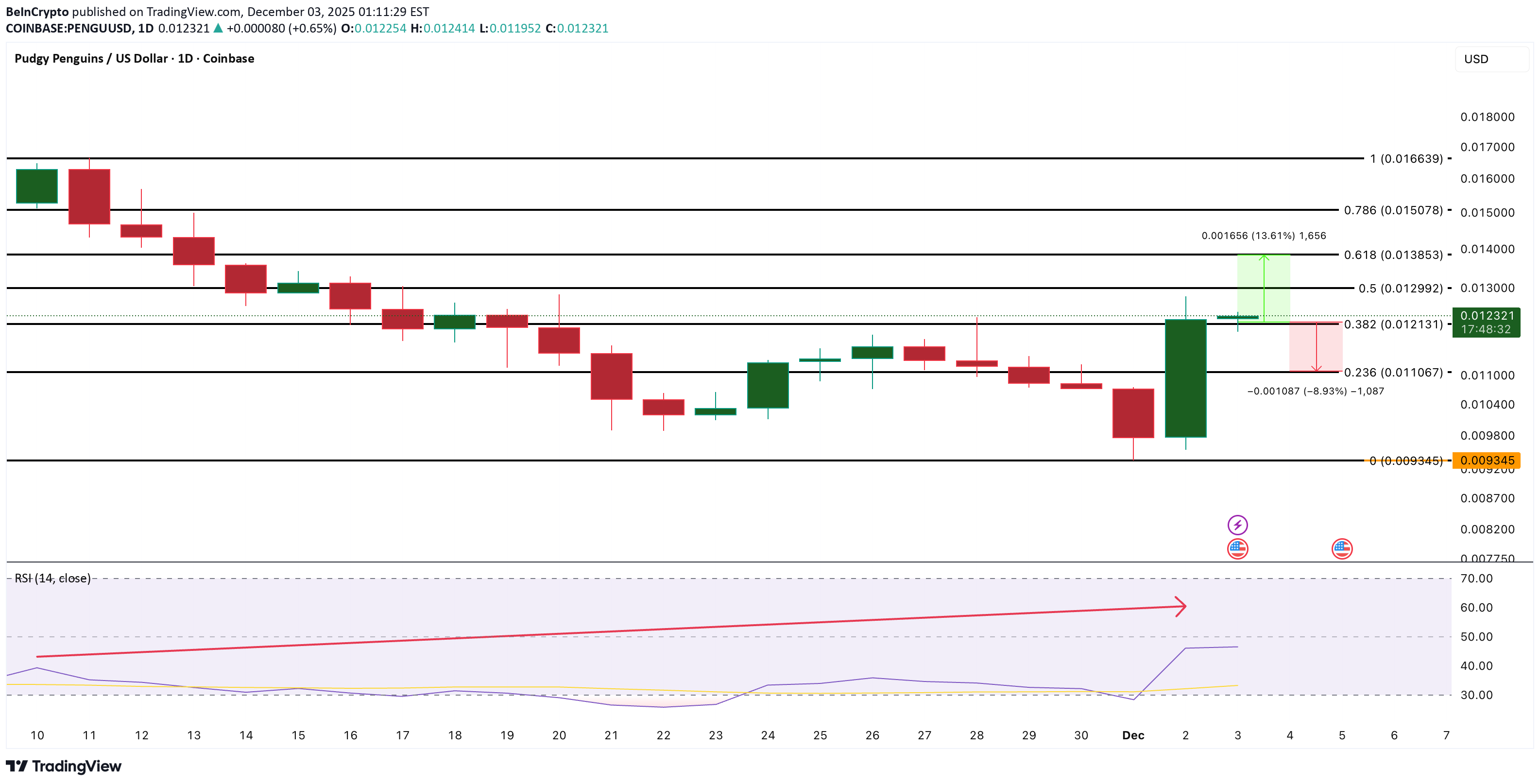 بيعPENGU،التحليل الفني،BeInCrypto