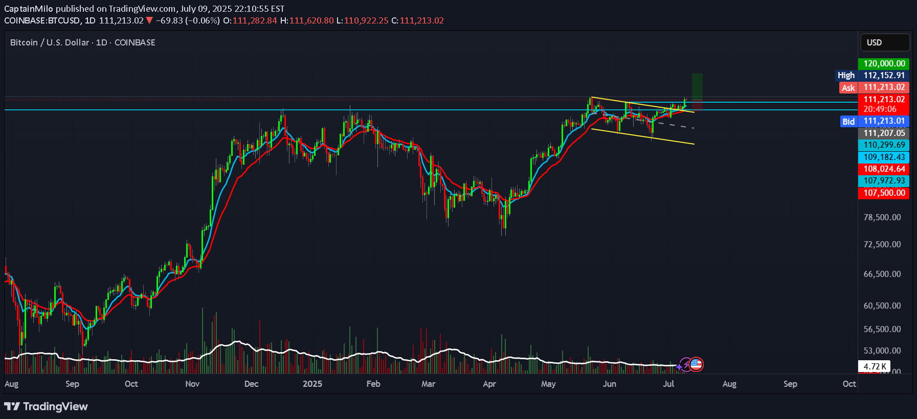 خریدBTC،تکنیکال،CaptainMilo