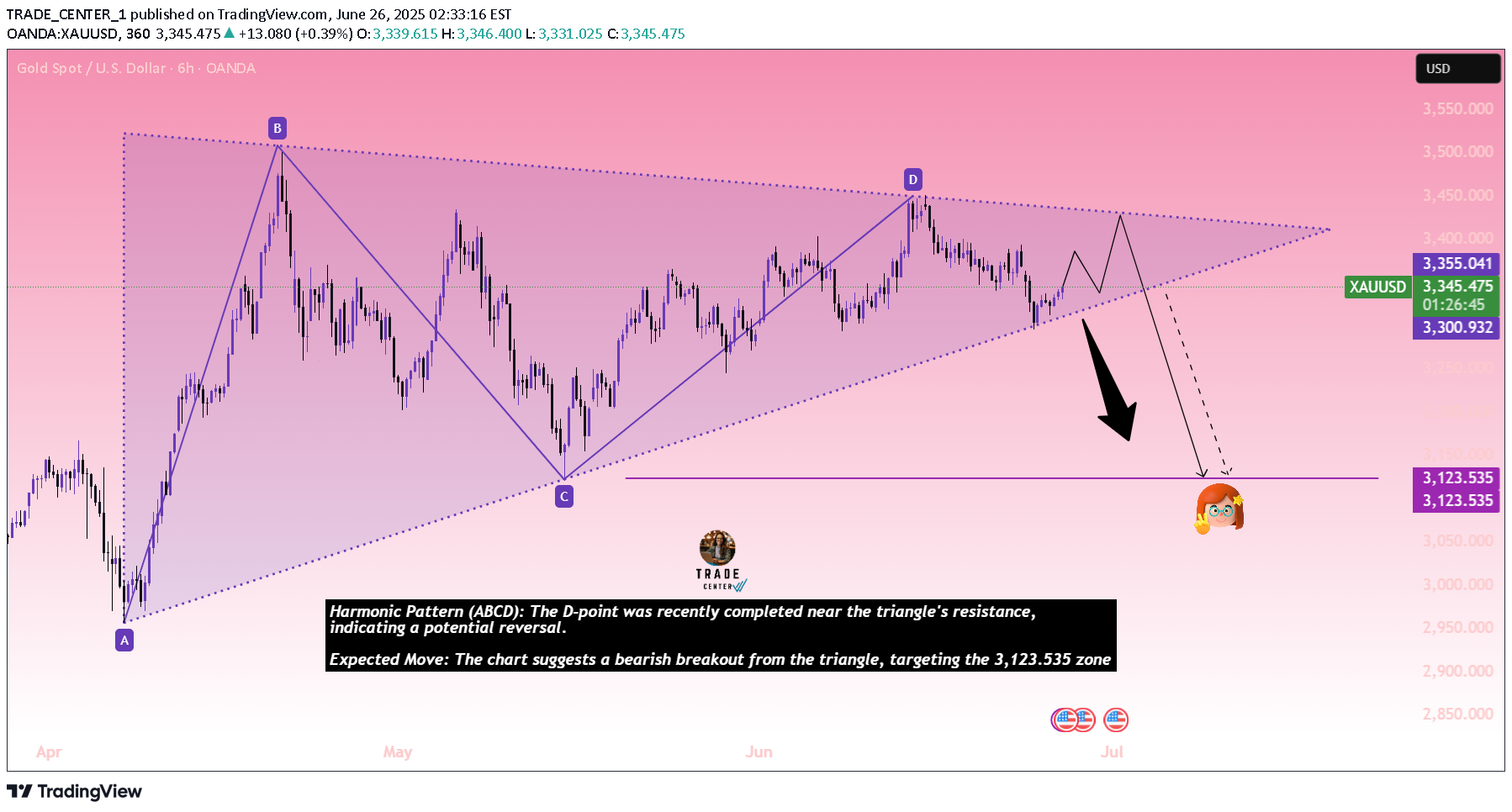 SellPAXG،Technical،TRADE_CENTER_1