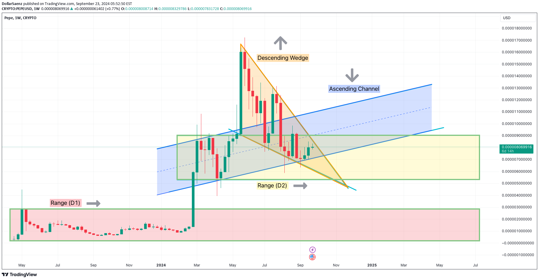 BuyPEPE،Technical،DollarSaenz