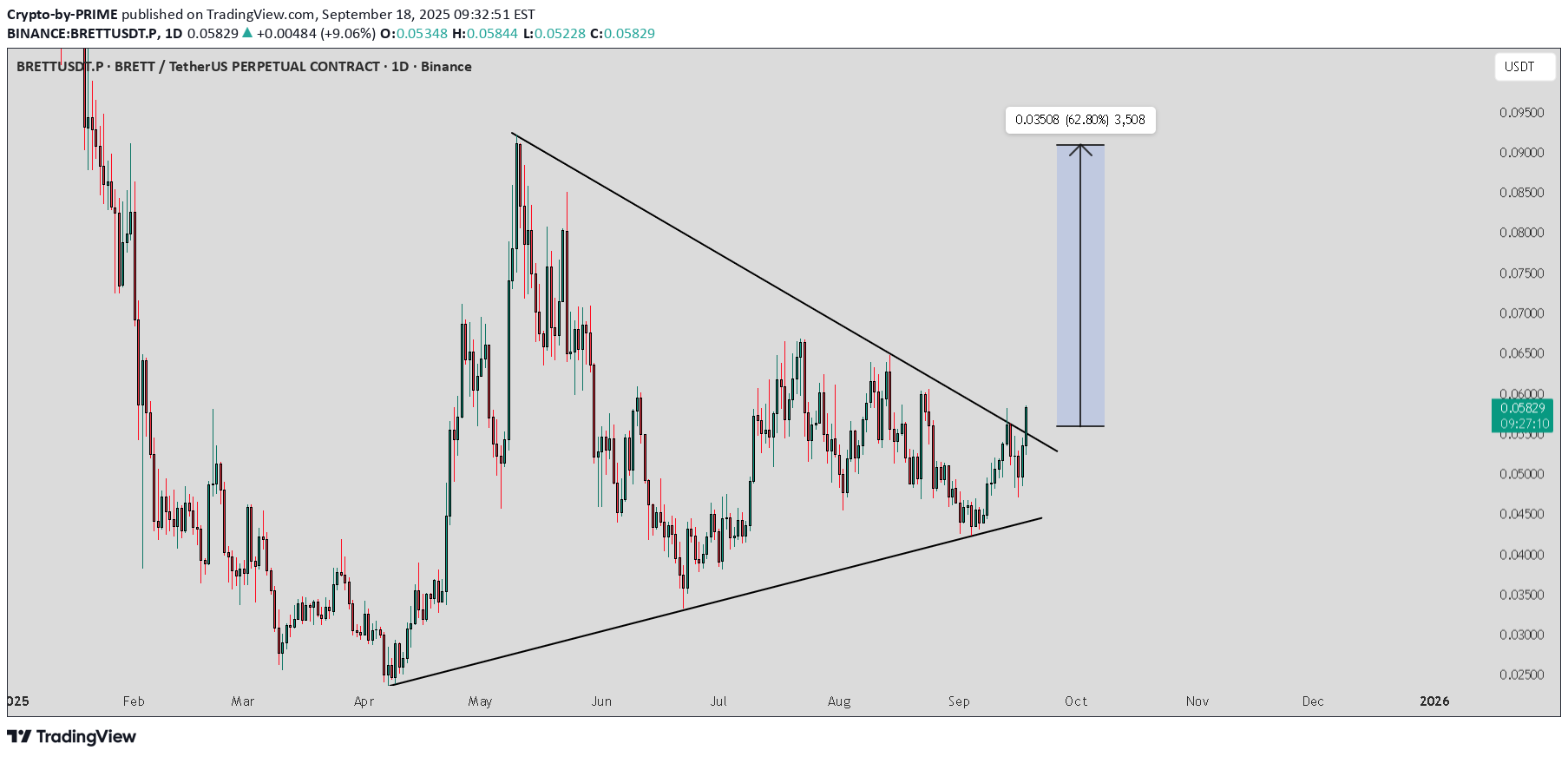 خریدBRETT،تکنیکال،Crypto-by-PRIME