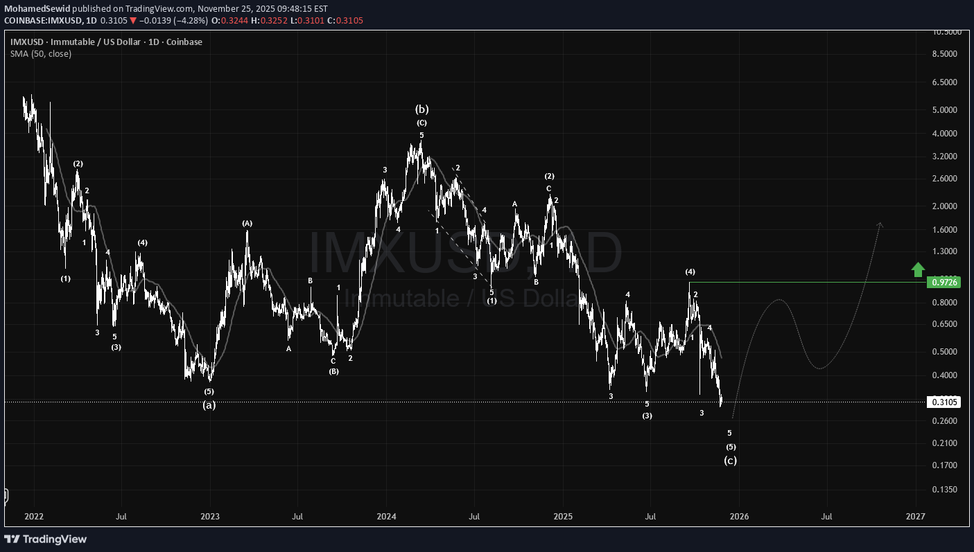شراءIMX،التحليل الفني،MohamedSewid