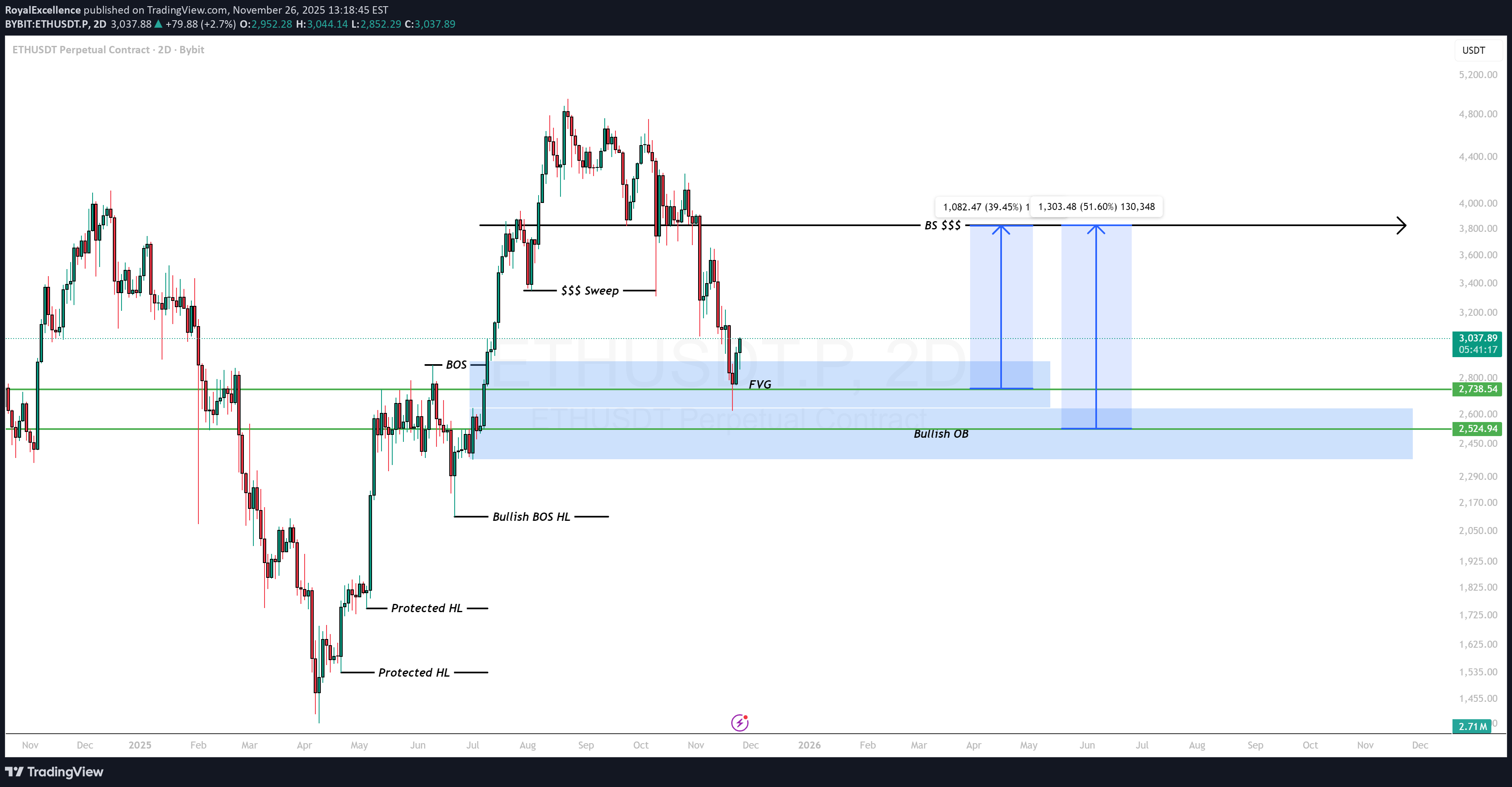 خریدETH،تکنیکال،RoyalExcellence