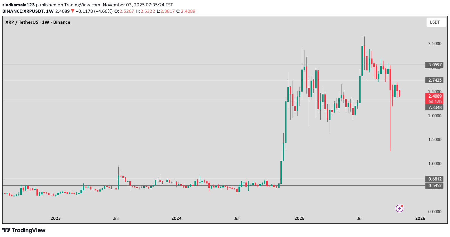 XRP،Technical،sladkamala123