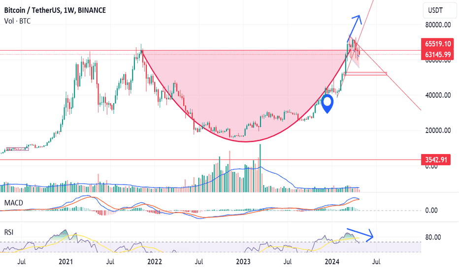 BTC،تکنیکال،the_terrific_m