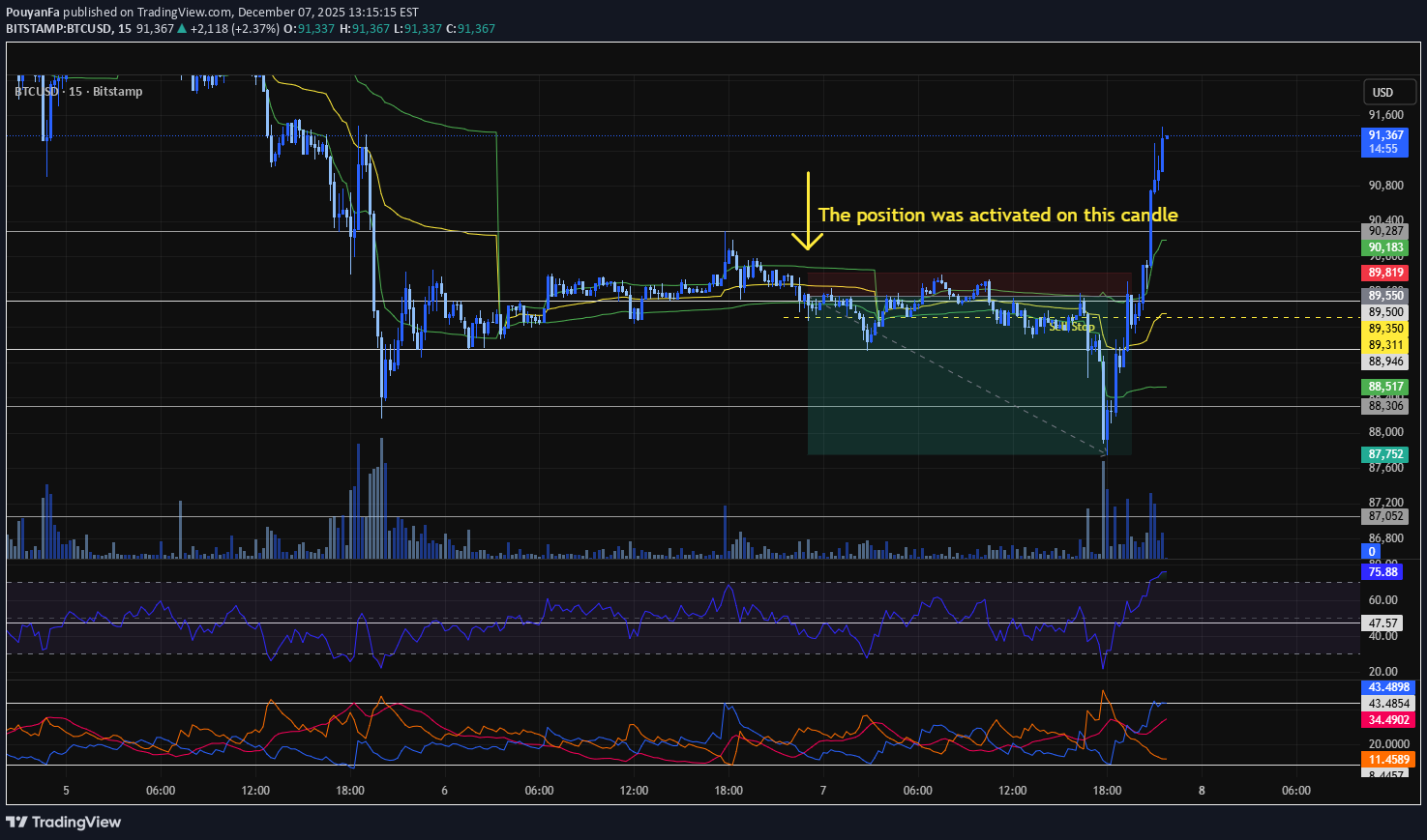 BTC،Technical،PouyanFa