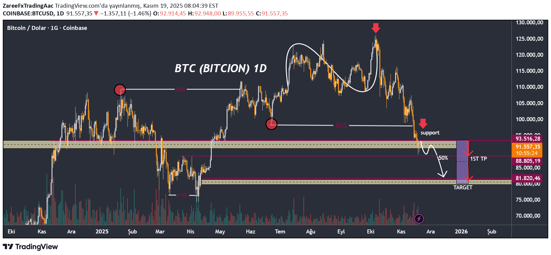 بيعBTC،التحليل الفني،ZareeFxTradingAac