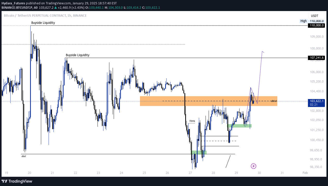 خریدBTC،تکنیکال،Hydara_Futures