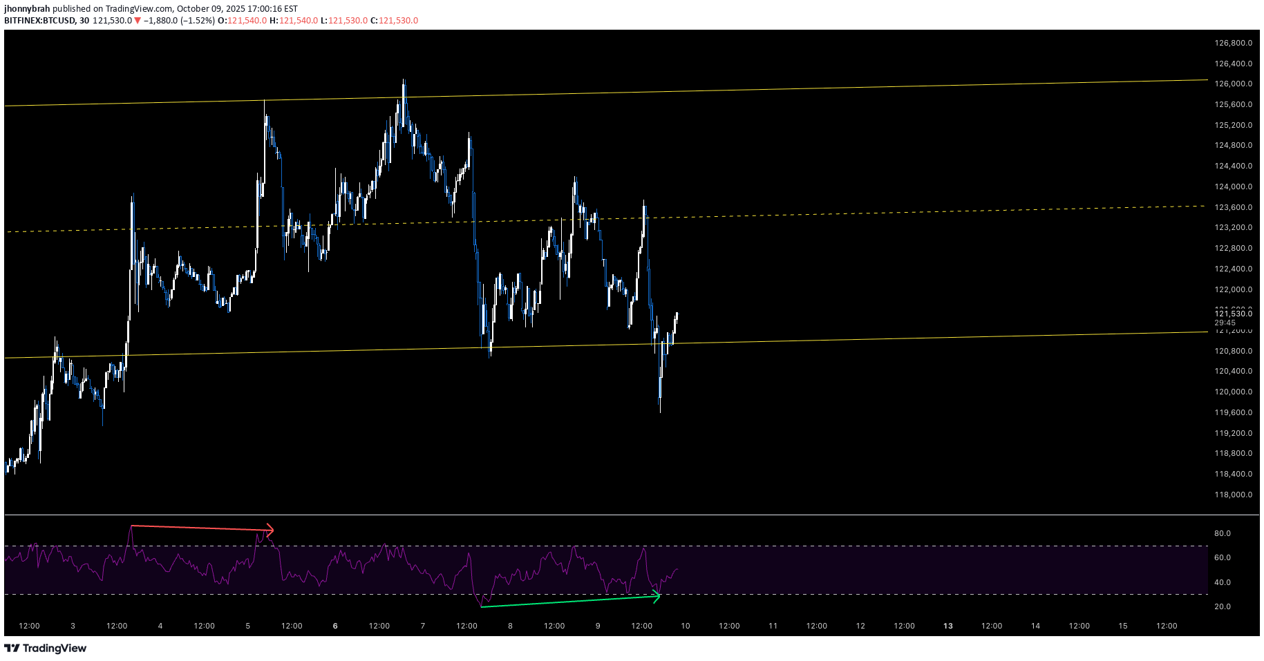 خریدBTC،تکنیکال،jhonnybrah