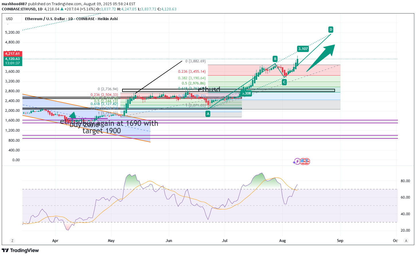 خریدETH،تکنیکال،mashhood487