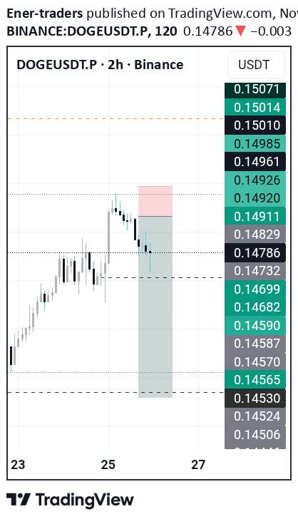SellDOGE،Technical،Ener-traders