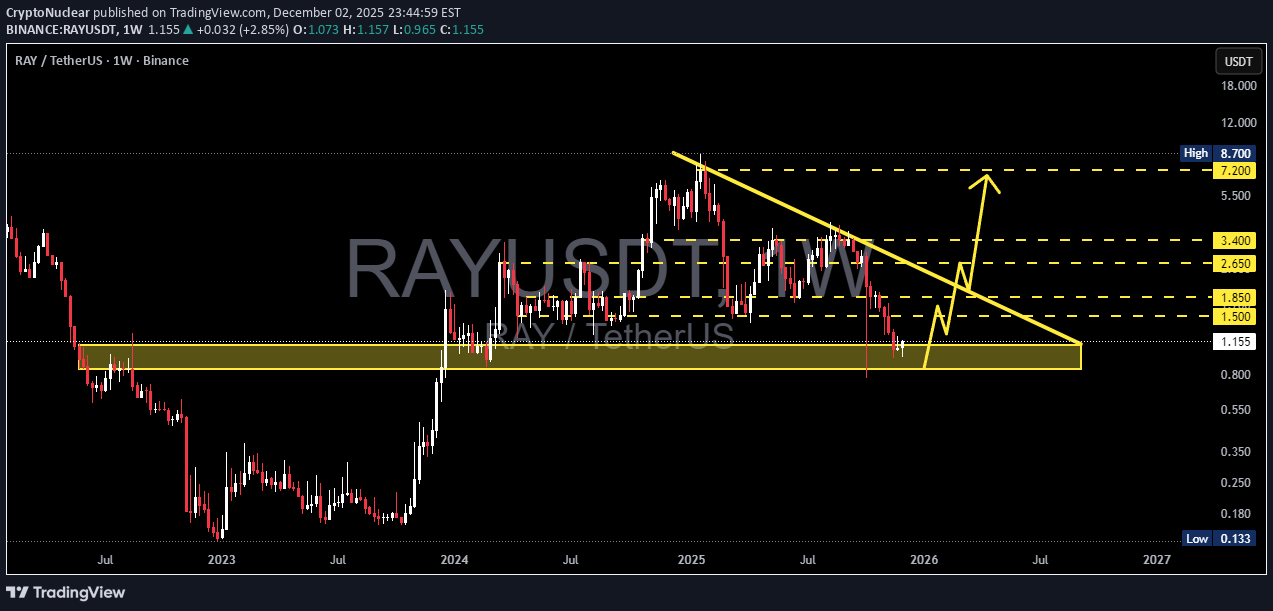 شراءRAY،التحليل الفني،CryptoNuclear