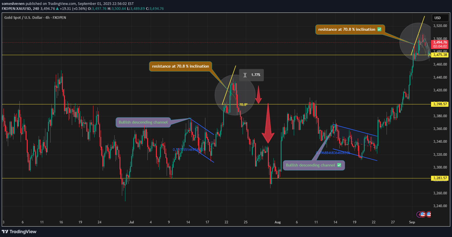 فروشPAXG،تکنیکال،someshrenen