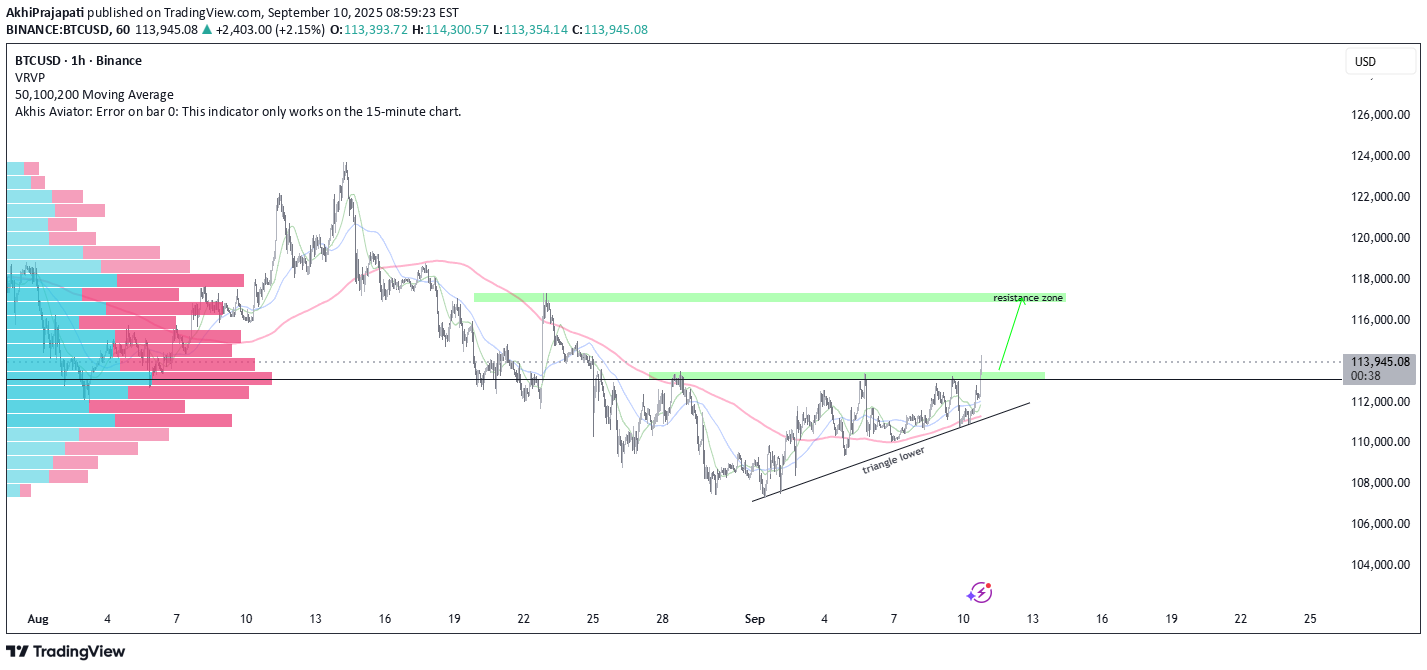 خریدBTC،تکنیکال،AkhiPrajapati
