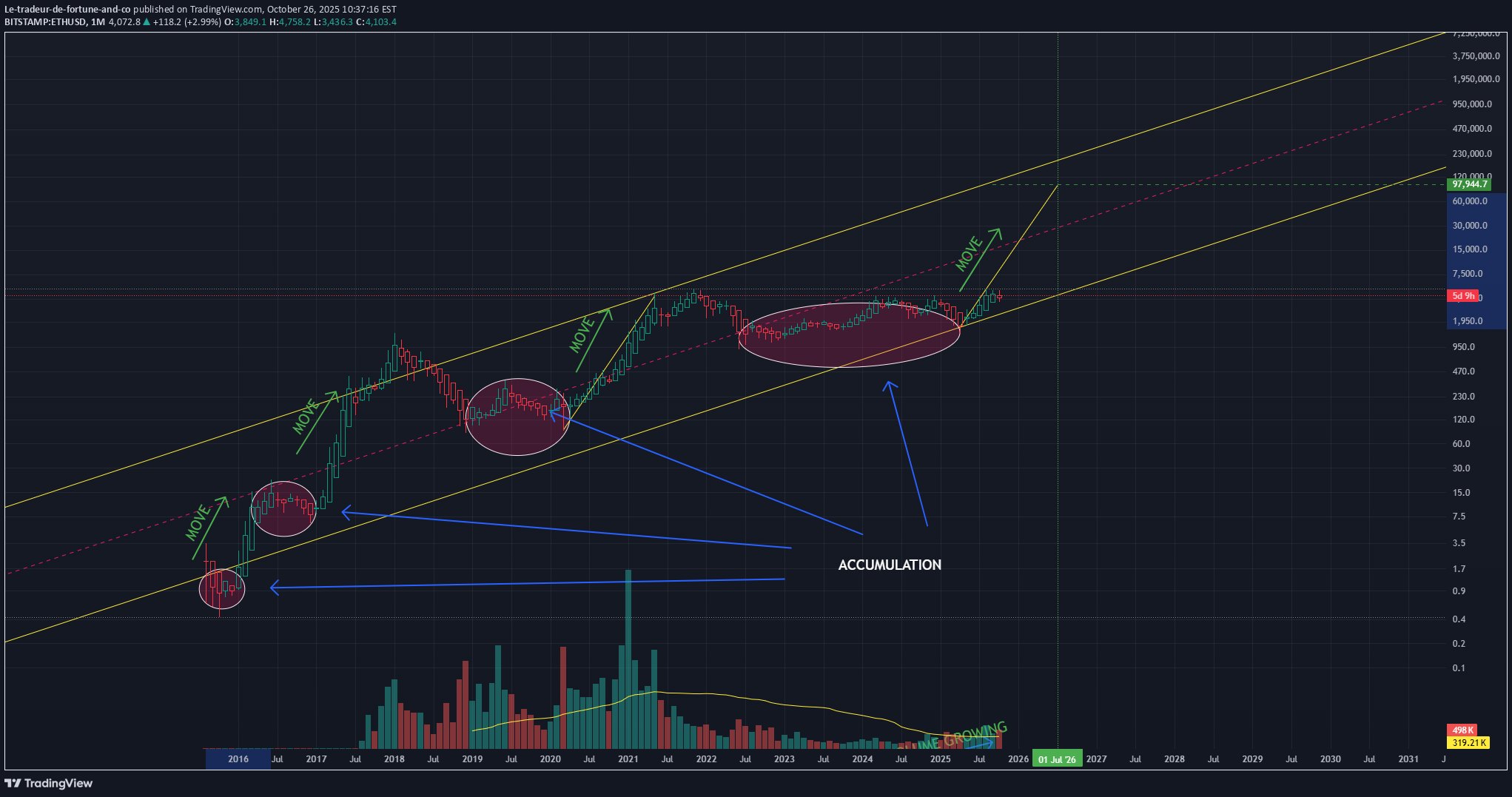 ETH،Technical،Le-tradeur-de-fortune-and-co