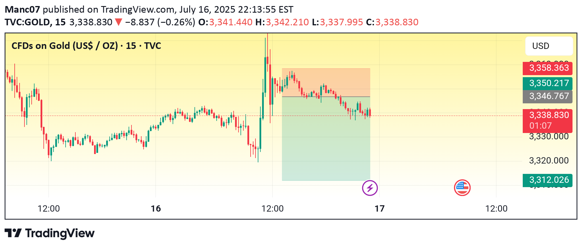 SellPAXG،Technical،Manc07