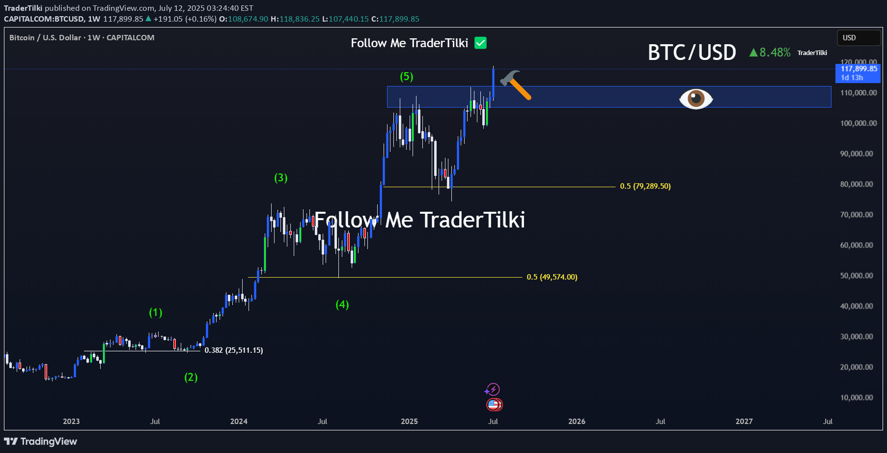 BTC،تکنیکال،TraderTilki